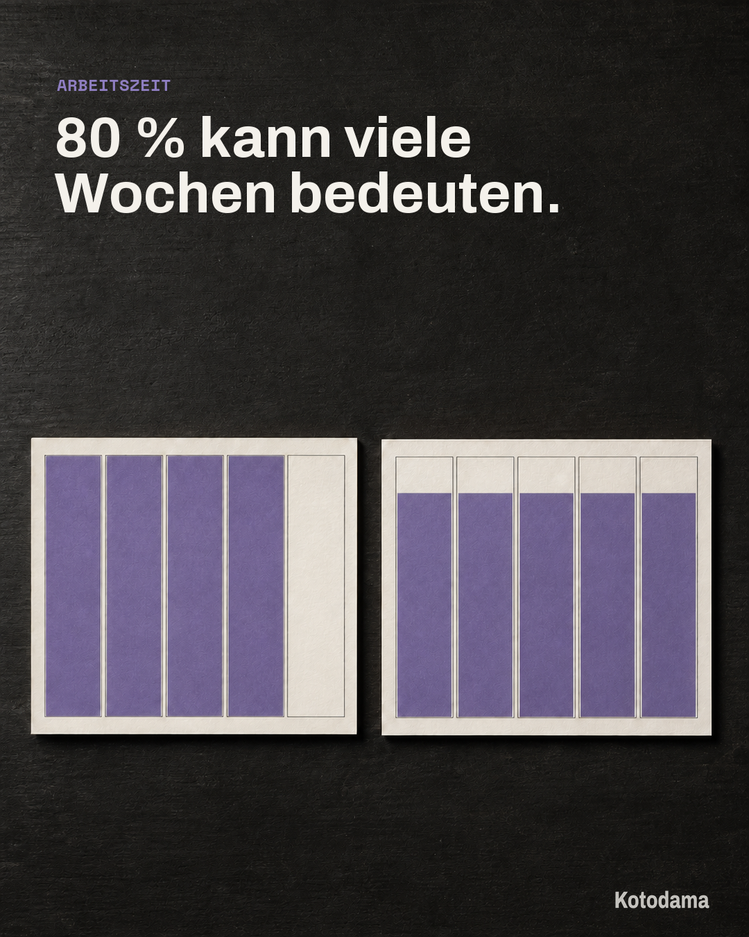 Zwei Wochenpläne aus hellem Papier liegen auf dunklem Grund. Links sind vier Arbeitstage vollständig violett markiert, rechts fünf kürzere Arbeitstage. Darüber steht: 80 % kann viele Wochen bedeuten.