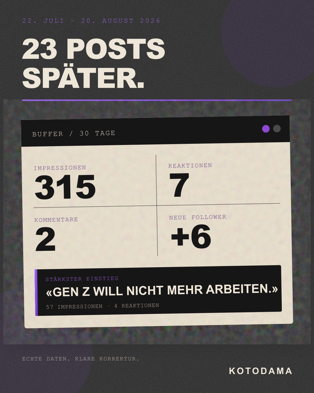 Kotodama-Datengrafik auf schwarzem Sumi-Hintergrund. Sie zeigt für den Zeitraum 22. Juli bis 20. August 2026: 23 Posts, 315 Impressionen, 7 Reaktionen, 2 Kommentare und 6 neue Follower. Als stärkster Einstieg ist der Satz Gen Z will nicht mehr arbeiten mit 57 Impressionen und 4 Reaktionen hervorgehoben.